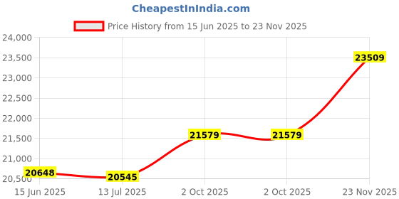 amazon.in UBERSWEET® Spinning Burn Rotator Machine, Arm Workout Equipment for Men and Women, Forearm Trainer for Boxing 12 Pounds Arm and Shoulder Strength Training Price History Graph from 15 Jun 2025 to 23 Nov 2025