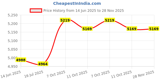 amazon.in Ubersweet® Spinning Multi Level Makeup Jewelry Storage Tray Round Clear Gray Price History Graph from 14 Jun 2025 to 27 Nov 2025