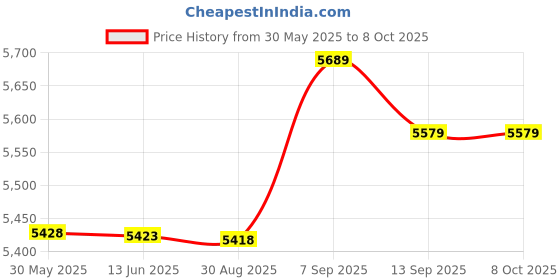 amazon.in Ubersweet® SSD Enclosure, Dual Protocol NVME SSD Enclosure for 2242mm (Black) Price History Graph from 30 May 2025 to 6 Oct 2025