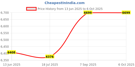 amazon.in Ubersweet® SSD Enclosure, Dual Protocol NVME SSD Enclosure for 2242mm (Red) Price History Graph from 13 Jun 2025 to 6 Oct 2025
