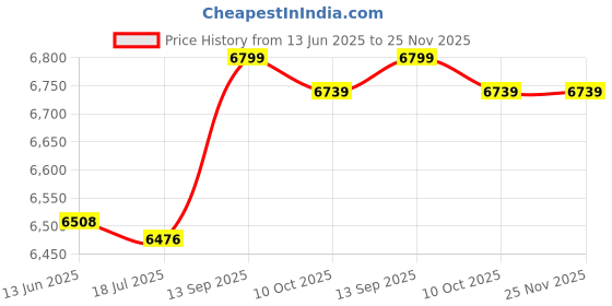 amazon.in Ubersweet® SSD Enclosure, NVME SSD Enclosure 2230mm (Black) Price History Graph from 13 Jun 2025 to 24 Nov 2025
