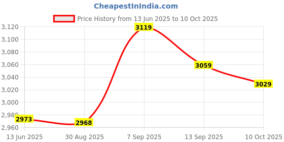 amazon.in Ubersweet® SSD Enclosure, SSD Hard Drive Adapter, Lightweight Aluminum Hard Drive Computer Enclosure (Grey) Price History Graph from 13 Jun 2025 to 10 Oct 2025