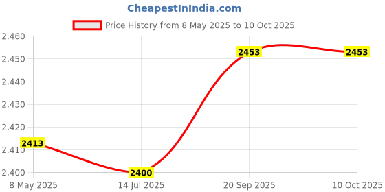 amazon.in Ubersweet® Standoff Mounts, Stainless Steel Standoff Screws Stable 12Pcs 1x1in Non Deform Trimming with Anchor for Displaying Price History Graph from 8 May 2025 to 10 Oct 2025