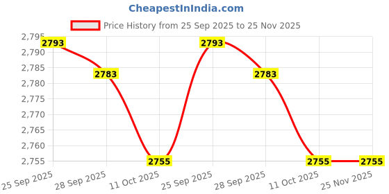 amazon.in Ubersweet® Strip Discs Purple Stripping Wheel Rust Removal Disc for s 4-1/2'' x 7/8'' Paint Rust Welds Oxidation ||| Price History Graph from 25 Sep 2025 to 25 Nov 2025