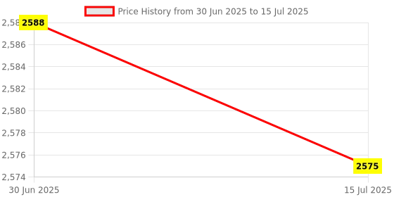 amazon.in Ubersweet® Sturdy Badminton Net, Durable Badminton Volleyball Net, Lightweight for Entertainment Home Price History Graph from 30 Jun 2025 to 15 Jul 2025