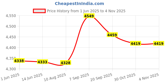 amazon.in Ubersweet® Sturdy Safe Badminton Set with Net, Foldable Badminton Net, Lightweight Durable for Home tainment || Price History Graph from 1 Jun 2025 to 30 Oct 2025