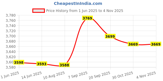 amazon.in Ubersweet® Sunscreen Waterproof Badminton Accessory, Red Badminton Net, for Movement Work Out | Price History Graph from 1 Jun 2025 to 30 Oct 2025
