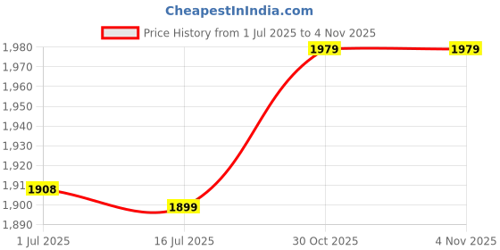 amazon.in UBERSWEET® Sweeper Side Brush, 4Pcs Side Brush for EVE Plus for Bedroom for Living Room for Home Price History Graph from 1 Jul 2025 to 30 Oct 2025