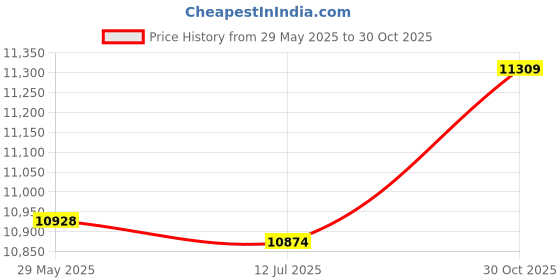 amazon.in Ubersweet® Swimming Training Equipment Wear-Resistant Pull-Resistant Soft Swimming Parachute for Price History Graph from 29 May 2025 to 30 Oct 2025