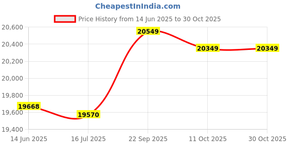 amazon.in ubersweet Ubersweet® Swimming Wetsuit, Adult Diving Suit, Back Zip Unisex Diving for Wetsuit(L) ubersweet Price History Graph from 14 Jun 2025 to 30 Oct 2025