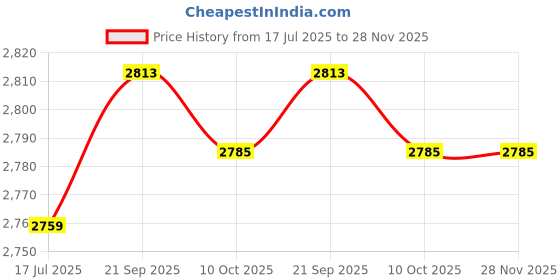 amazon.in UBERSWEET® Swing Practice Posture Ball, Wide Application Adjusting Lanyard Inflatable Smart Swing Balls PVC and Rubber for Gymnasium (Blue) Price History Graph from 17 Jul 2025 to 28 Nov 2025