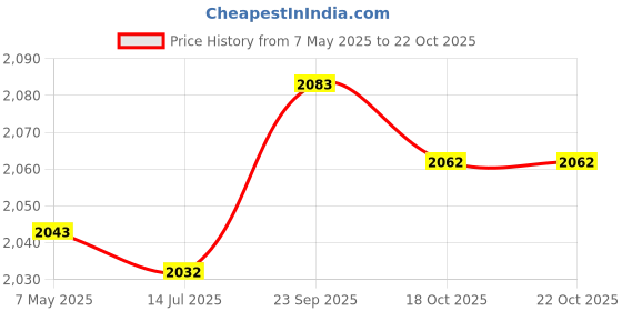 amazon.in ubersweet Ubersweet® Thermal Heated Socks, Heated Socks Soft Foot Warmer Portable Cotton for Skiing for Women ubersweet Price History Graph from 7 May 2025 to 18 Oct 2025