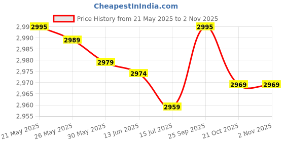 amazon.in UBERSWEET® Thigh Master 10-35KG Adjustable Pelvic Floor Muscle Trainer Portable Kegel Exercise Device Women Men Exercise Equipment forGym Workout Price History Graph from 21 May 2025 to 2 Nov 2025