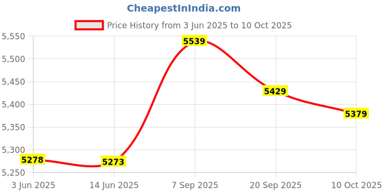 amazon.in ubersweet Ubersweet® Toddler Money Locker, Electric Round Edge Money Saving Can Voice Prompt Safe Light for Money Saving (Red) ubersweet Price History Graph from 3 Jun 2025 to 10 Oct 2025