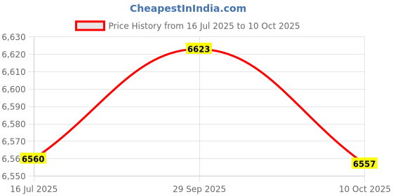 amazon.in ubersweet Ubersweet® Toddler Money Locker, Sound Effect Round Edge Electric Money Saving Can Light for Money Saving (Blue) ubersweet Price History Graph from 16 Jul 2025 to 10 Oct 2025