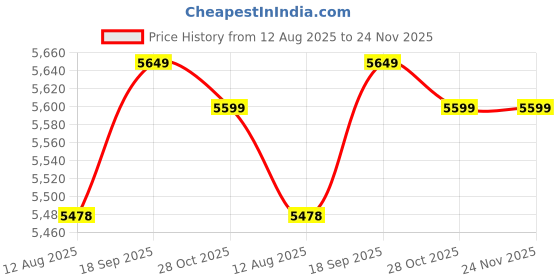 amazon.in Ubersweet® Travel Foldable Electric Pot, Foldable Electric Hot Pot Stainless Steel Base with Steam Rack for Dormitory for Rice (EU Plug 220V) Price History Graph from 12 Aug 2025 to 24 Nov 2025