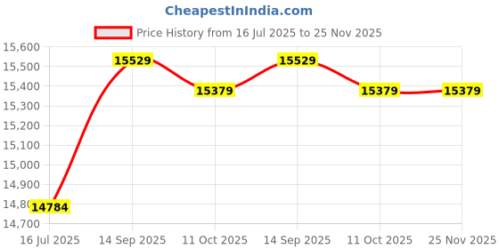 amazon.in Ubersweet® Travel Rice Cooker, Mechanical Key Switch Car Rice Cooker Surround Heating 50HZ 180W for Long Drives for Outdoor for Camping Price History Graph from 16 Jul 2025 to 24 Nov 2025