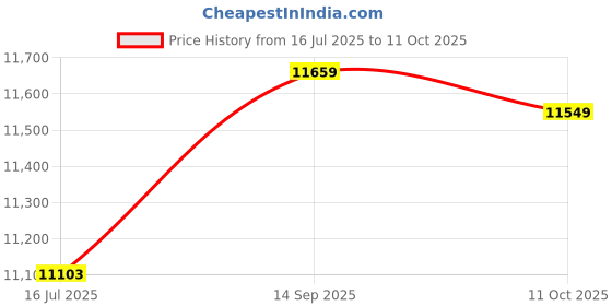 amazon.in Ubersweet® Travel Rice Cooker, One button control Mechanical Key Switch Car Rice Cooker Surround Heating Food Grade Material for Long Drives for Outdoor for Camping Price History Graph from 16 Jul 2025 to 11 Oct 2025