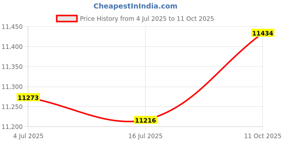amazon.in Ubersweet® Treadmill Cover Running Machine Non-Folding Protector Silver_168x76x140cm (54051312JEL) Price History Graph from 4 Jul 2025 to 11 Oct 2025