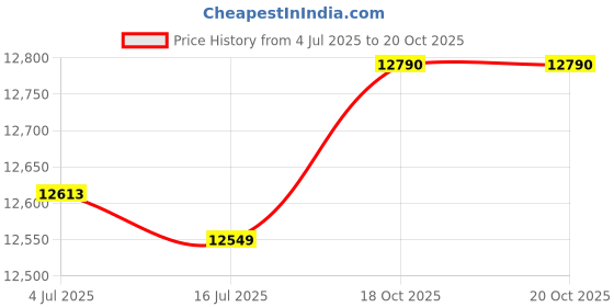 amazon.in Ubersweet® Treadmill Cover Running Machine Non-Folding Protector Silver_206x95x160cm (54051314JEL) Price History Graph from 4 Jul 2025 to 19 Oct 2025