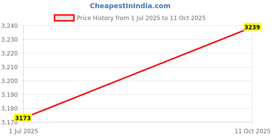 amazon.in Ubersweet® Treadmill Magnetic Safety Switch, Magnetic Suction Automatic Protection Running Machine Safety Key Safe for Exercise for Women ||| Price History Graph from 1 Jul 2025 to 11 Oct 2025