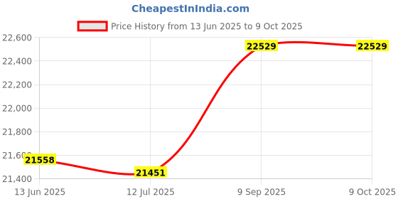 amazon.in Ubersweet® Two Tree Air Assist High Speed Air Pump Adjustable Airflow Compatible with Engravers TS2/Totem S/TTS-55/A5 Pro/S9/S6 Pro/Ortur Master 2 Pro/S2/SF Price History Graph from 13 Jun 2025 to 9 Oct 2025
