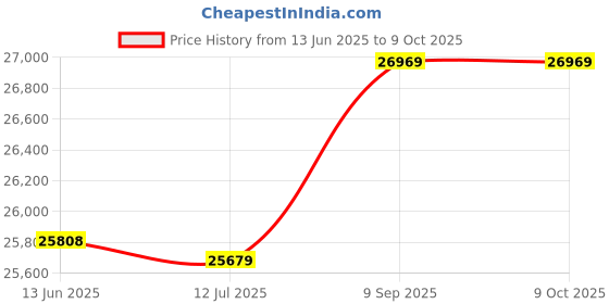 amazon.in Ubersweet® Two Tree Air Assist High Speed Air Pump Adjustable Airflow Compatible with Engravers TWOTREES TS2/Totem S/TTS-55/ A5 Pro/ S9/S6 Pro/Ortur Master 2 Pro/S2/SF Price History Graph from 13 Jun 2025 to 8 Oct 2025