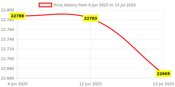 amazon.in Ubersweet® U-SB Speakerphone Conferencecrophone Omnidirectional Computerc 360° Voice Pickup with Mute Key for Skype/Conference/Online Course/Live Streaming/Gaming/Daily Chatting Price History Graph from 4 Jun 2025 to 13 Jul 2025