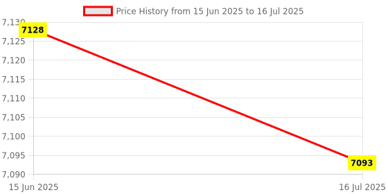 amazon.in Ubersweet® U-SB to DMX Interface Adapter L-ED DMX512 Computer PC Stage Controller Dimmer Price History Graph from 15 Jun 2025 to 16 Jul 2025