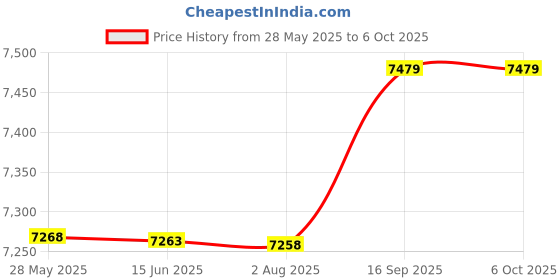 amazon.in ubersweet Ubersweet® USB Temperature Data Logger Recorder, High Accuracy USB Computer Temperature Logger Alarm with Curve Display & Mailbox Function for Indoor Outdoor Computer Room Warehouse Monitoring ubersweet Price History Graph from 28 May 2025 to 6 Oct 2025