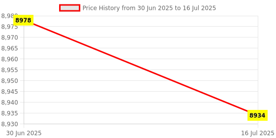 amazon.in Ubersweet® USB2.0 Multi-Media Interface Capture Ca Dongle Game Streaming Live Broadcast with Type-C Interface Price History Graph from 30 Jun 2025 to 16 Jul 2025