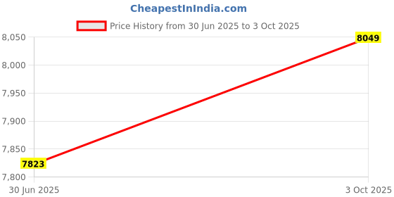 amazon.in Ubersweet® USB2.0 Multimedia Interface Capture Ca Dongle Game Streaming Live Stream Broadcast with Micropne | Price History Graph from 30 Jun 2025 to 3 Oct 2025