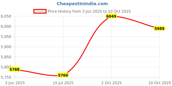 amazon.in UBERSWEET® V-158ni Desktop Computer Speaker Super Bass Subwoofer 3.5mm Wired Music Player Soundbox U-SB Powered Home Speakers Subwoofer for Cellphone Laptop Universal Price History Graph from 3 Jun 2025 to 10 Oct 2025