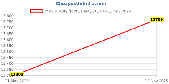 amazon.in Ubersweet® Vacuum Cleaner Drive Belts - ZE090 part number 345433007 Price History Graph from 21 May 2025 to 12 Nov 2025