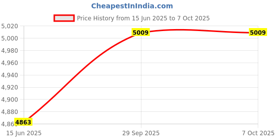 amazon.in UBERSWEET® VR Tracking Belt, Stretchy Mercerised Fabric Multifunctional High Accuracy Adjustable VR Tracking Strap Comfortable for Tracking | Price History Graph from 15 Jun 2025 to 6 Oct 2025