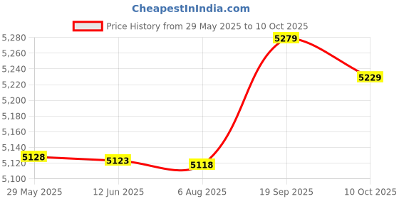 amazon.in Ubersweet® Water Quality Tester, CL2 Tester Accurate Data Easy to Use for Pool || Price History Graph from 29 May 2025 to 10 Oct 2025