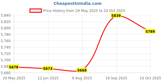 amazon.in Ubersweet® Water Quality Tester, Multi Purpose CL2 Tester for Pool || Price History Graph from 29 May 2025 to 10 Oct 2025