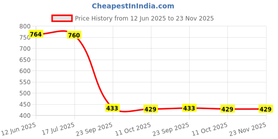 amazon.in Ubersweet® Waterproof E27 Copper Wire Light Bulb Socket Lamp Holder Base for Indoor Outdoor Lighting131793 | Pack of 1 Price History Graph from 12 Jun 2025 to 23 Nov 2025