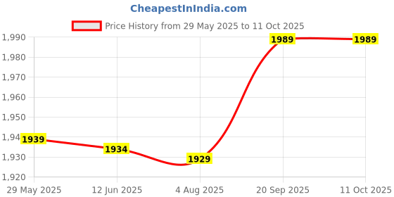 amazon.in Ubersweet® Waterproof Tooth Digital LCD Run Step Walking Distance Calorie Counter S 12/24 Hours Display : 03 Red Price History Graph from 29 May 2025 to 10 Oct 2025