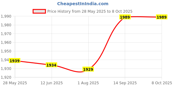 amazon.in ubersweet Ubersweet® Waterproof Tooth Digital LCD Run Step Walking Distance Calorie Counter S 12/24 Hours Display : 11 Orange ubersweet Price History Graph from 28 May 2025 to 6 Oct 2025