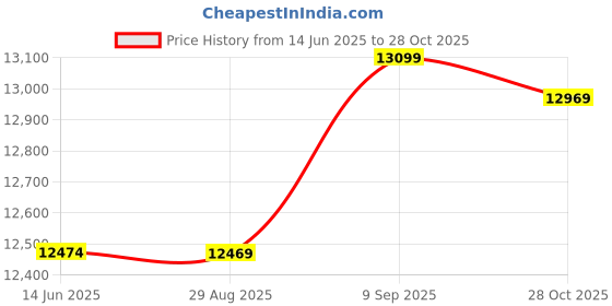 amazon.in ubersweet Ubersweet® Wetsuit Full Body Super Stretch Diving Suit Swim Surf Snorkeling L (54053503JEL) ubersweet Price History Graph from 14 Jun 2025 to 28 Oct 2025