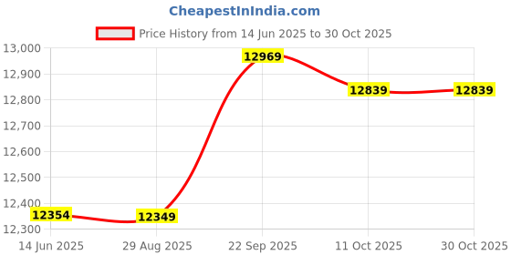 amazon.in ubersweet Ubersweet® Wetsuit Full Body Super Stretch Diving Suit Swim Surf Snorkeling M (54053502JEL) ubersweet Price History Graph from 14 Jun 2025 to 30 Oct 2025