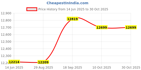amazon.in ubersweet Ubersweet® Wetsuit Full Body Super Stretch Diving Suit Swim Surf Snorkeling S (54053501JEL) ubersweet Price History Graph from 14 Jun 2025 to 30 Oct 2025