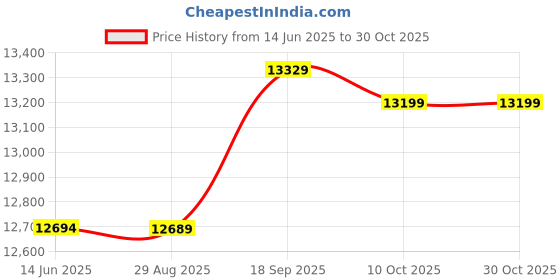 amazon.in ubersweet Ubersweet® Wetsuit Full Body Super Stretch Diving Suit Swim Surf Snorkeling XL (54053504JEL) ubersweet Price History Graph from 14 Jun 2025 to 30 Oct 2025
