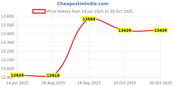 amazon.in ubersweet Ubersweet® Wetsuit Full Body Super Stretch Diving Suit Swim Surf Snorkeling XXL (54053505JEL) ubersweet Price History Graph from 14 Jun 2025 to 30 Oct 2025