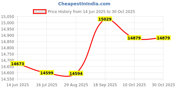 amazon.in ubersweet Ubersweet® Wetsuit Shorts Swimming Pants Women Men 3mm Neoprene Diving Wet Suit Trunks S ubersweet Price History Graph from 14 Jun 2025 to 30 Oct 2025