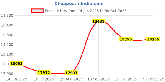 amazon.in ubersweet Ubersweet® Wetsuit Shorts Swimming Pants Women Men 3mm Neoprene Diving Wet Suit Trunks XL (54053524JEL) ubersweet Price History Graph from 14 Jun 2025 to 30 Oct 2025