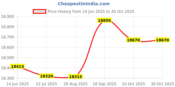 amazon.in ubersweet Ubersweet® Wetsuit Shorts Swimming Pants Women Men 3mm Neoprene Diving Wet Suit Trunks XXL (54053525JEL) ubersweet Price History Graph from 14 Jun 2025 to 30 Oct 2025