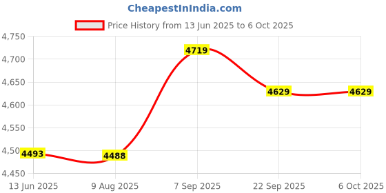 amazon.in UBERSWEET® Wired Number Pad, 18 Keys Widely Used USB Connection Number Keypad Ergonomic for Bank (2 Pieces) Price History Graph from 13 Jun 2025 to 6 Oct 2025