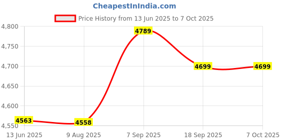 amazon.in UBERSWEET® Wired Number Pad, Number Keypad USB Connection 18 Keys for Office (2 Pieces) Price History Graph from 13 Jun 2025 to 7 Oct 2025